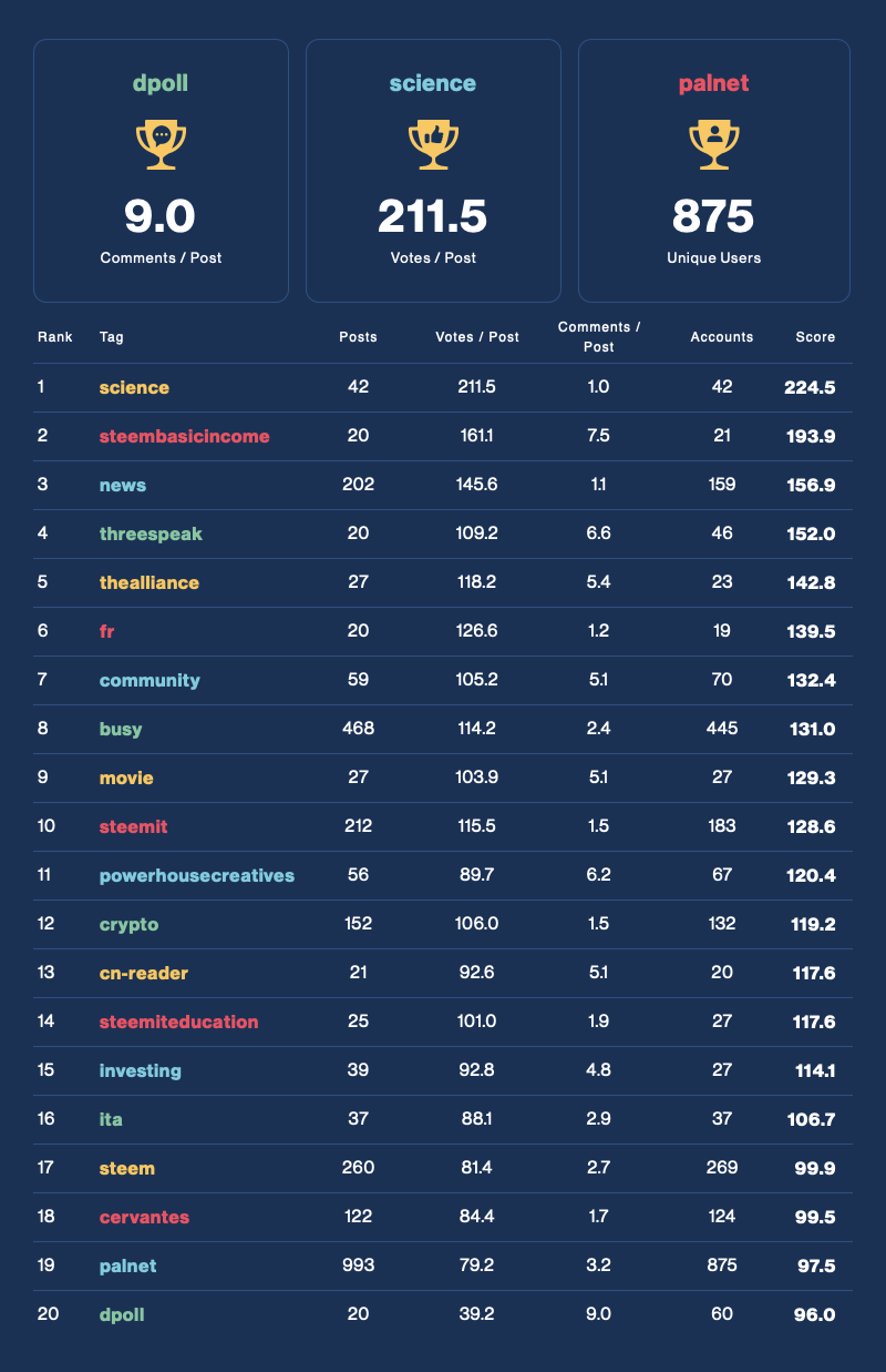 Community Activity Leaderboard