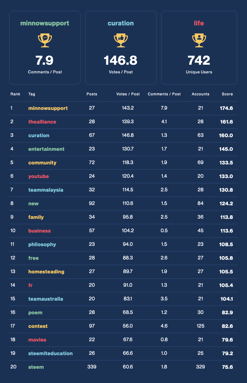 Community Activity Leaderboard