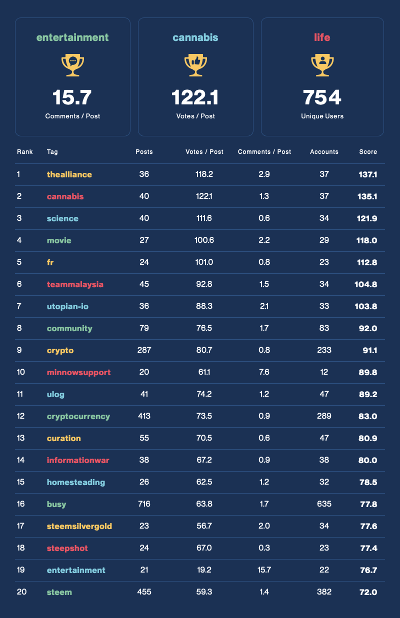 Community Activity Leaderboard