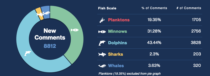Comments Distribution