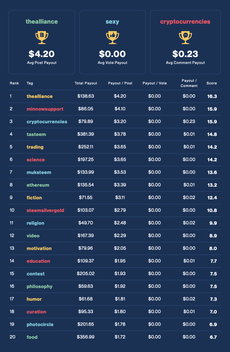 Financial Opportunity Leaderboard