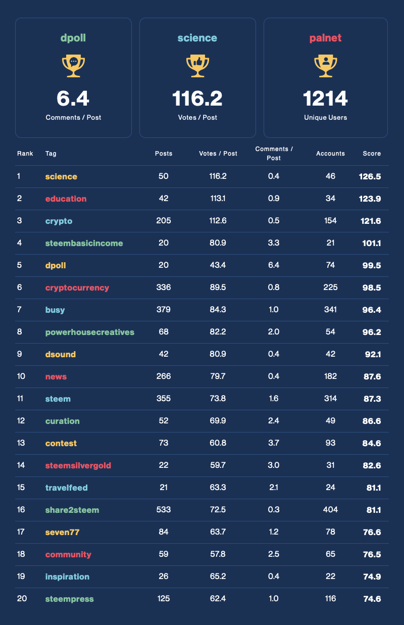 Community Activity Leaderboard