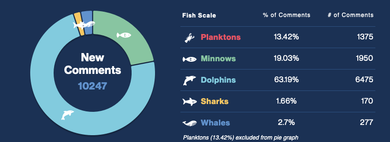 Comments Distribution
